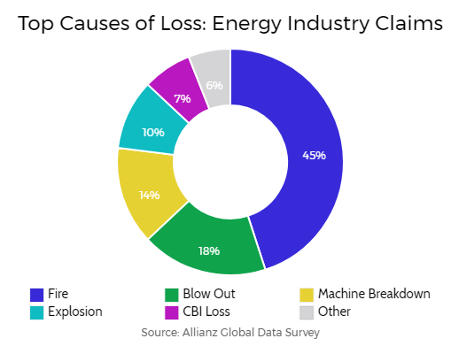 chart of energy industry insurance claims